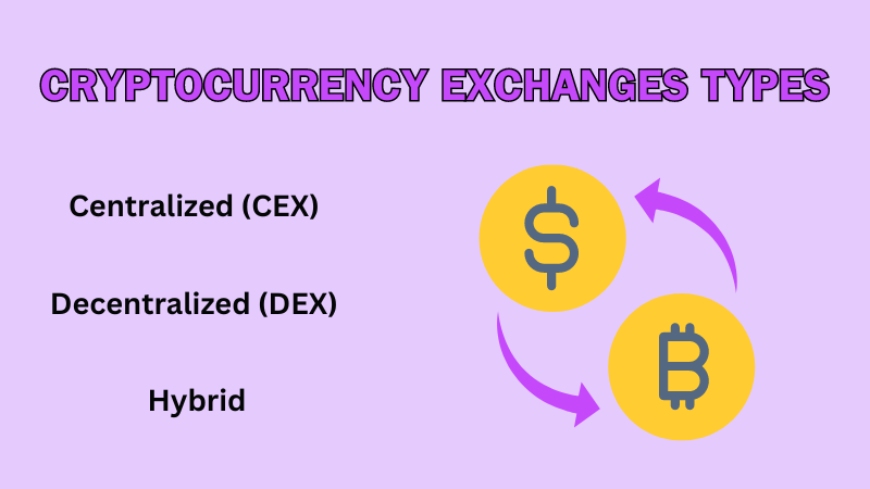 Cryptocurrency-Exchanges-types