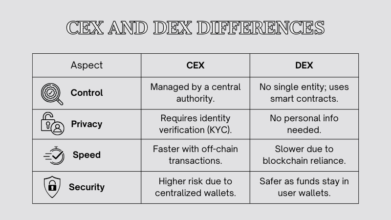 CEX-and-DEX-Differences